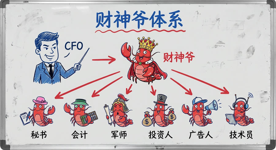 财神爷体系