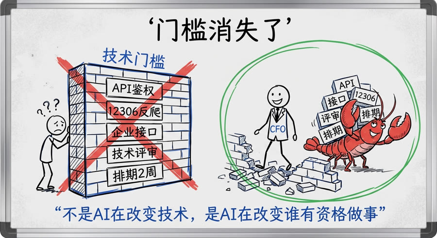 门槛消失了
